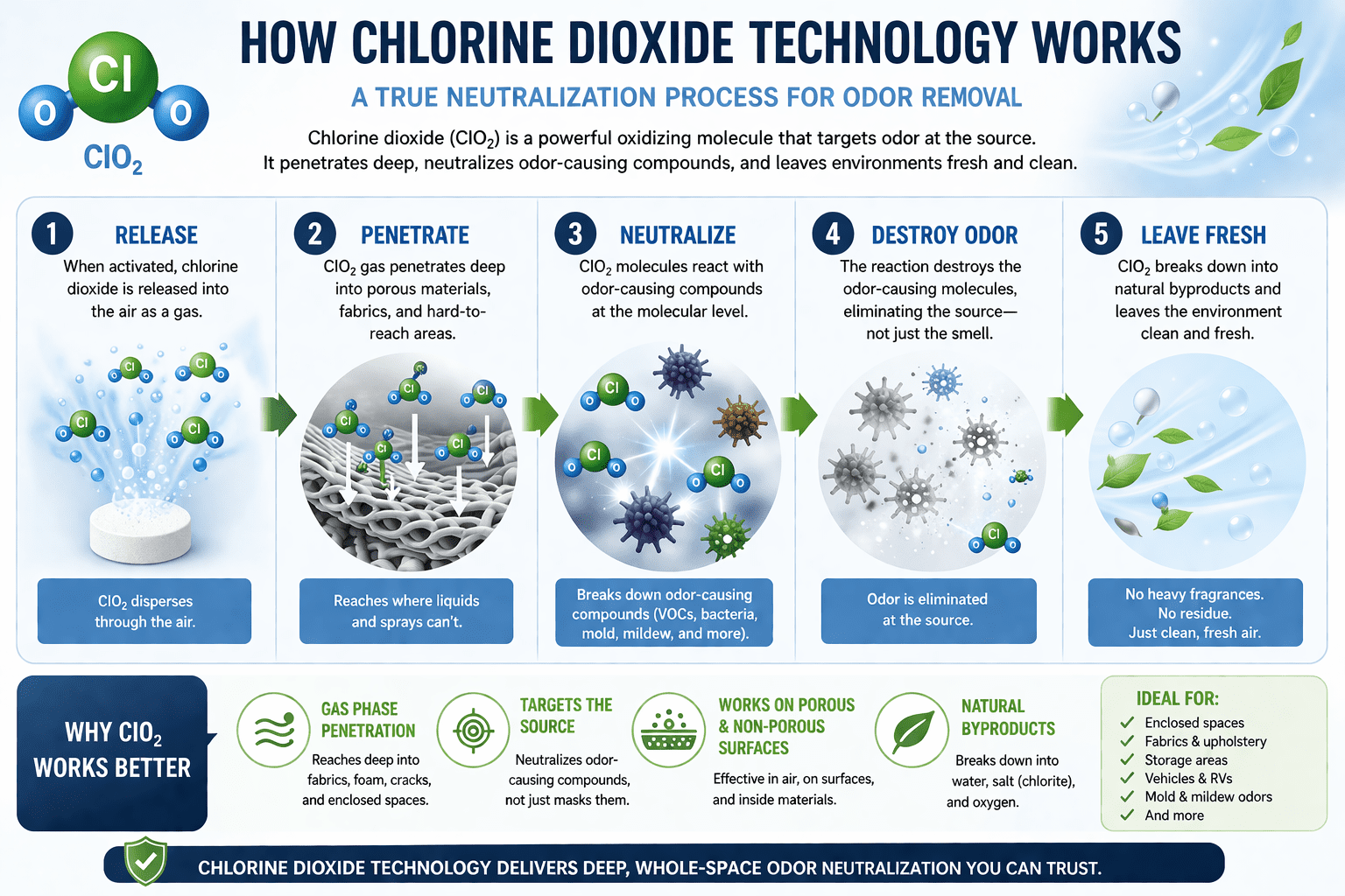 Infographic explaining chlorine dioxide odor removal process, including gas penetration, molecular neutralization, and elimination of odor-causing bacteria and compounds